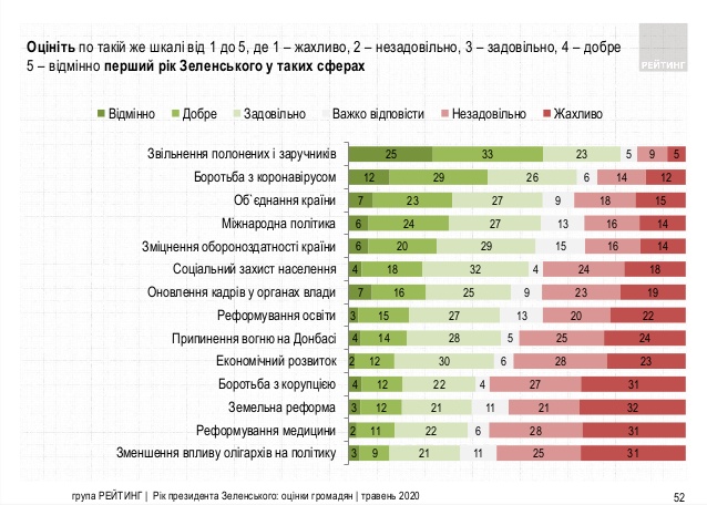 рейтинг Зеленского май 2020 график